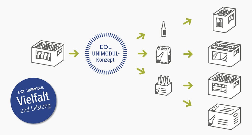 EOL_PAckaging-Experts_EOL-Unimodul-Konzept