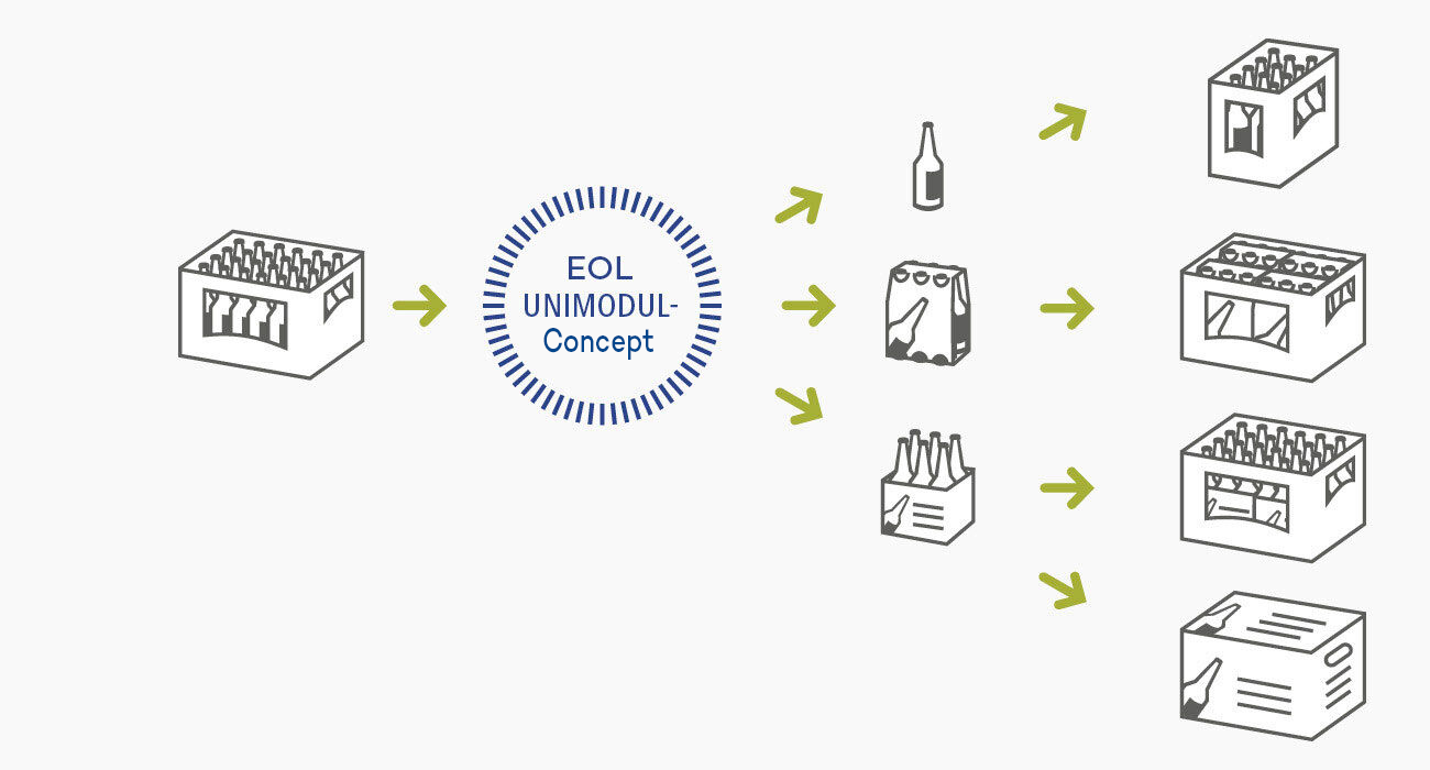 EOL_PAckaging-Experts_EOL-Unimodul-Konzept_en