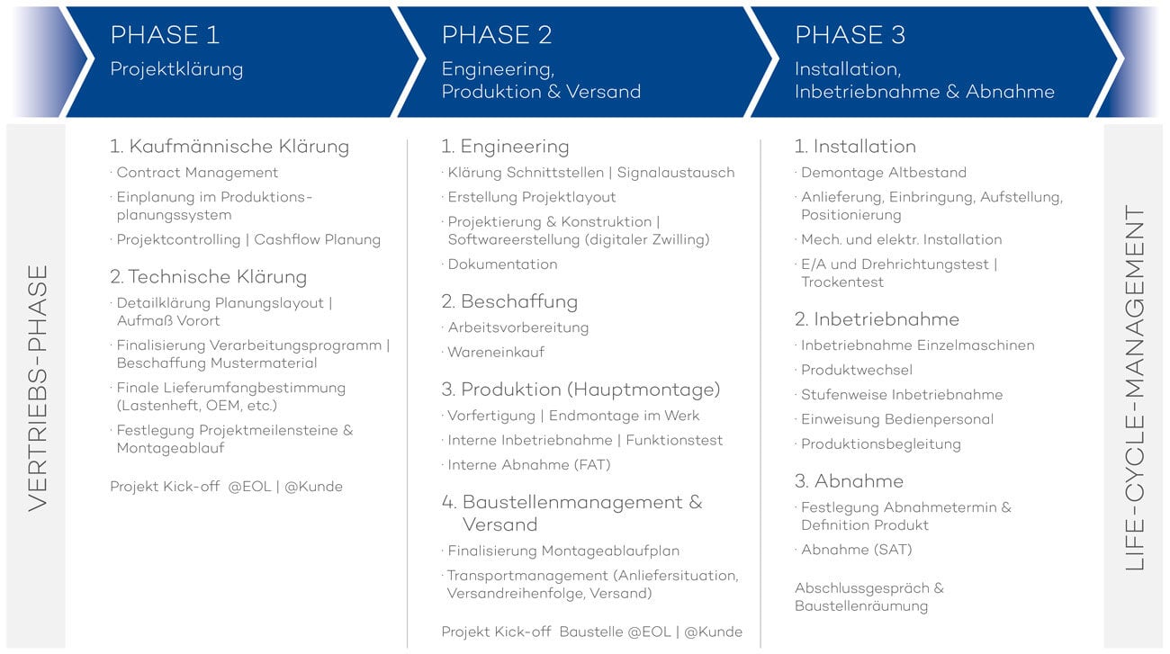 eol-so-arbeiten-wir-Projektmanagementphilosophie-2