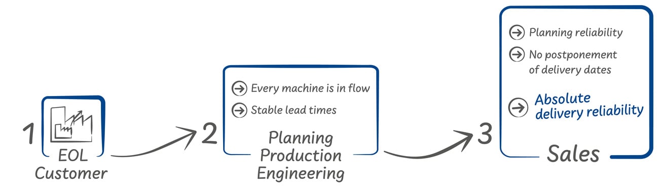 eol-so-arbeiten-wir-lean-en