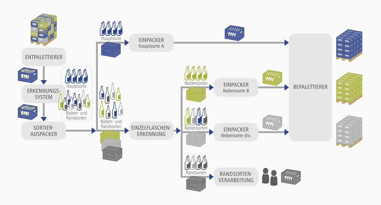 EOL_PAckaging-Experts-flaschensortierung-kastensortierung-ablaufschema_1