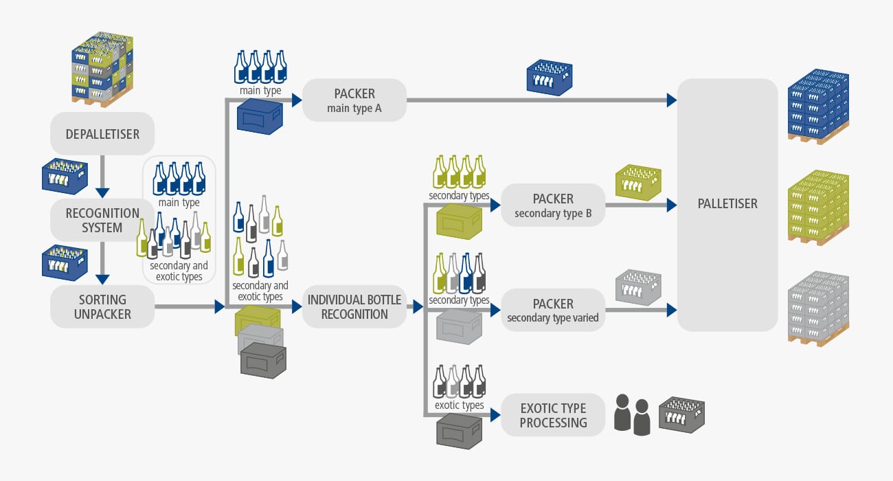 EOL_PAckaging-Experts-flaschensortierung-kastensortierung-ablaufschema_1_en