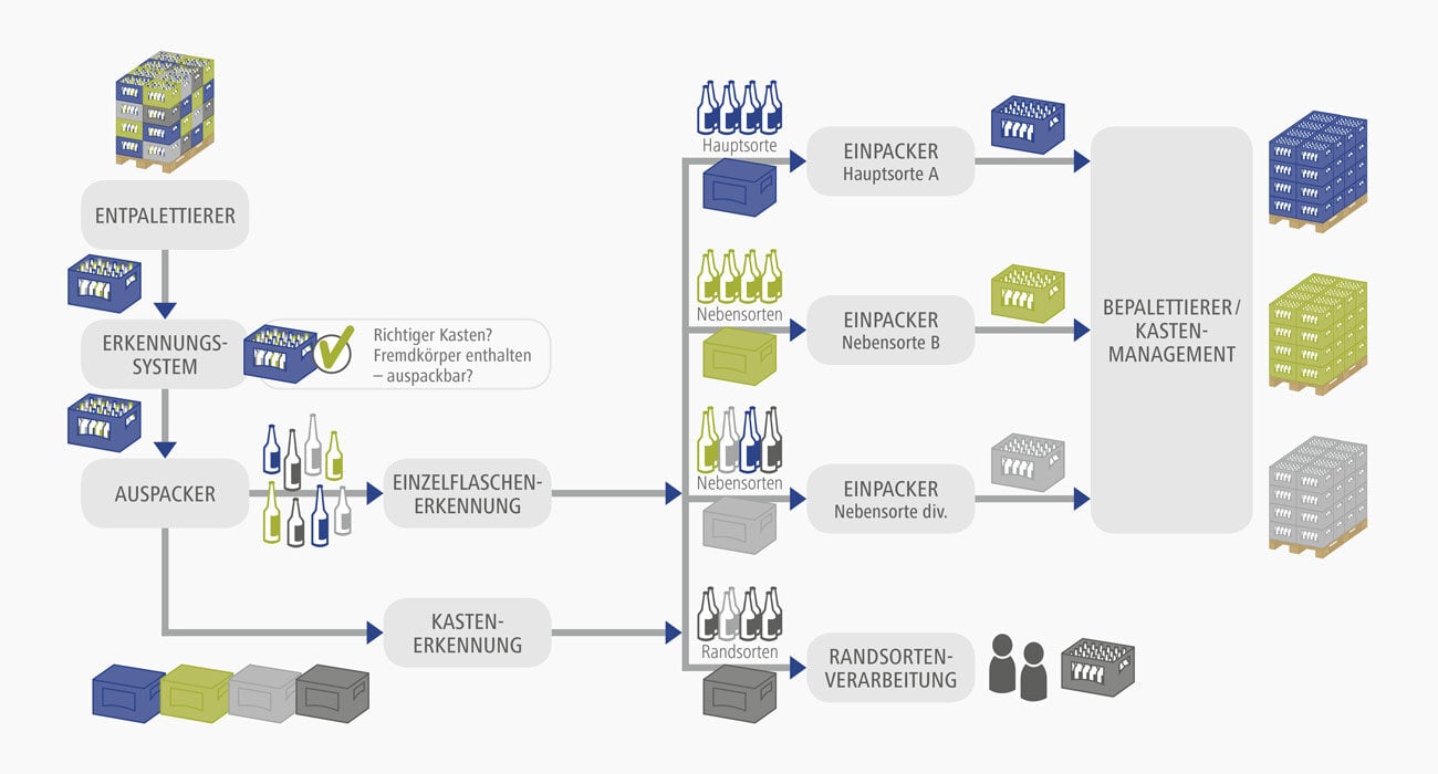 EOL_PAckaging-Experts-flaschensortierung-kastensortierung-ablaufschema_2