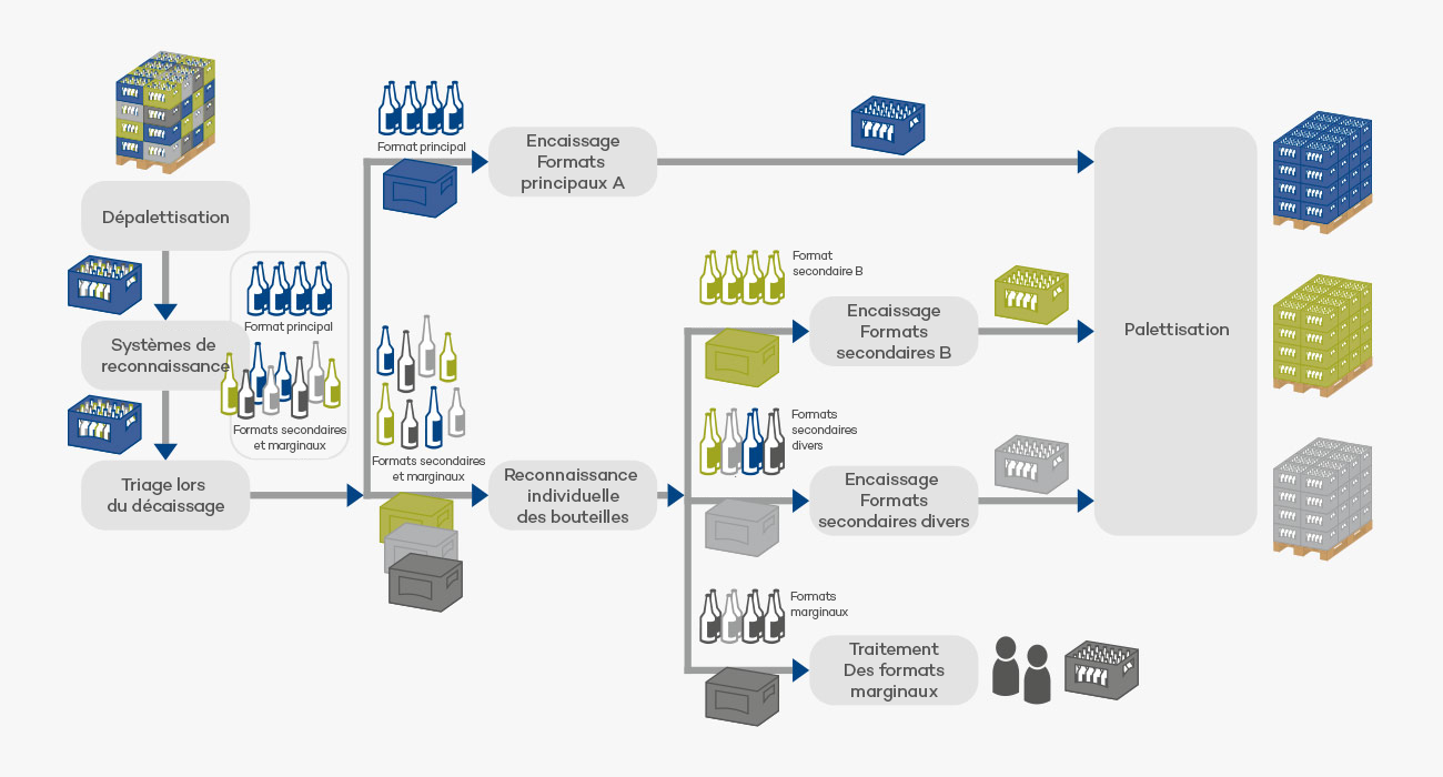EOL_PAckaging-Experts-flaschensortierung-kastensortierung-ablaufschema_FRE