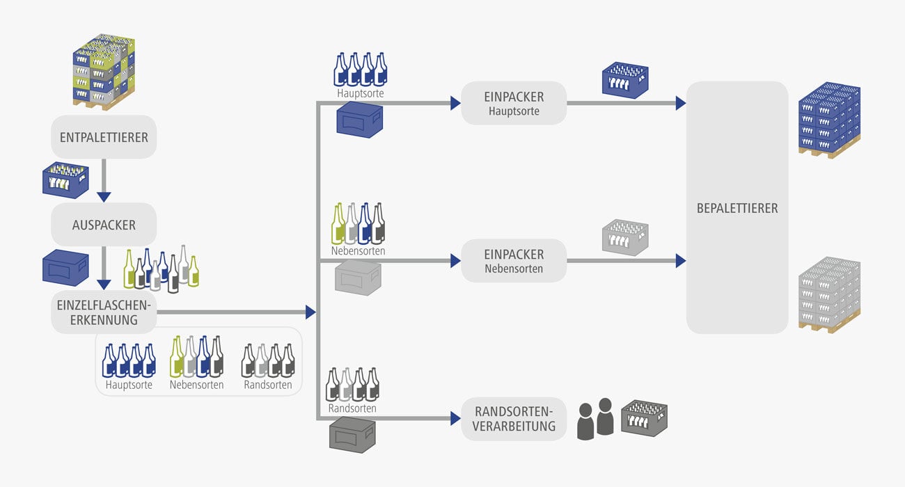 EOL_PAckaging-Experts-sortieren-einzelflaschenerkennung-ablaufschema
