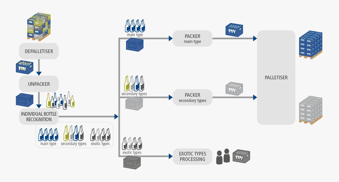 EOL_PAckaging-Experts-sortieren-einzelflaschenerkennung-ablaufschema_en