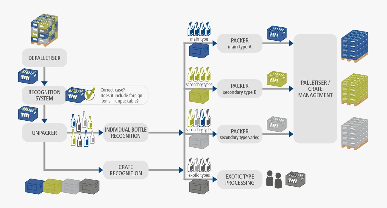 EOL_Packaging-Experts-flaschensortierung-kastensortierung-ablaufschema_2_en