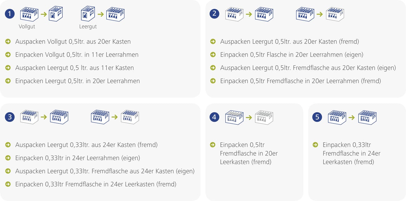 EOL-einpacker-auspacker-umpacker-mit-palettierung-umpackprogramme
