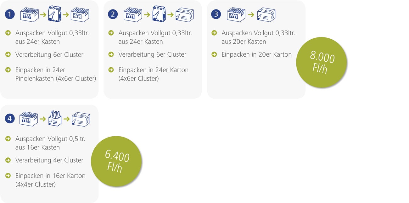 EOL-kombinierte-umpackmaschine-mit-palettierung-4-umpackprogramme
