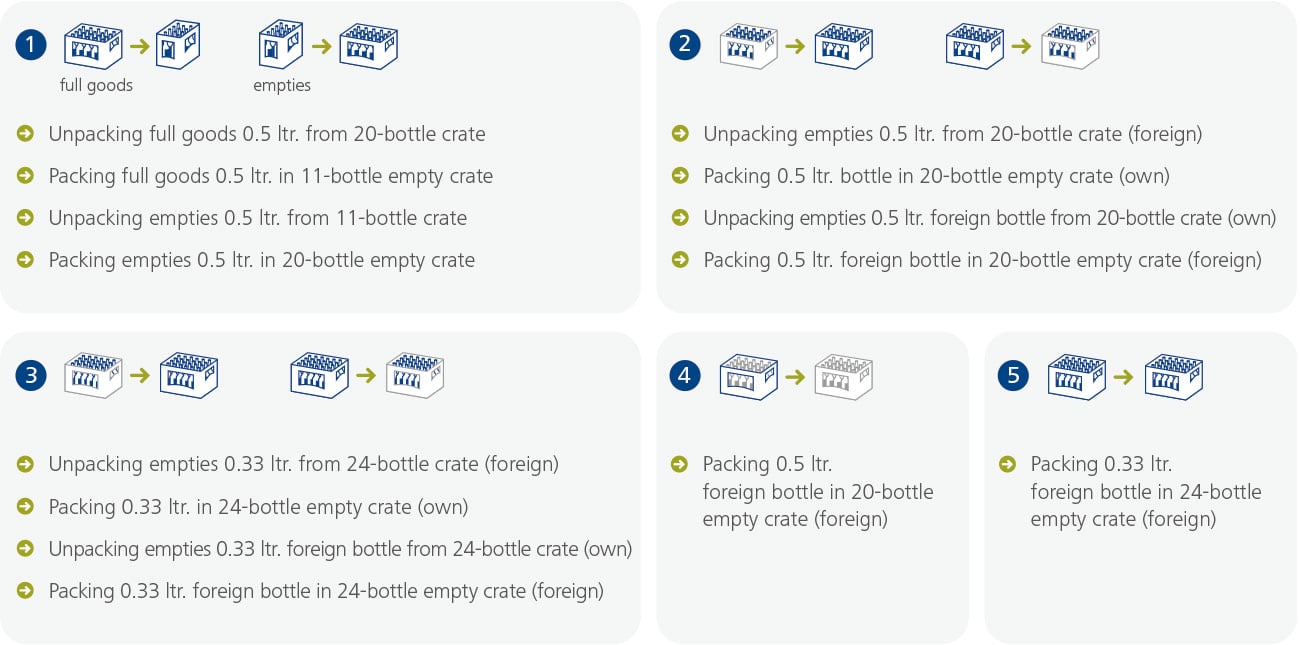EOL_PAckaging-Experts-einpacker-auspacker-umpacker-mit-palettierung-umpackprogramme_en