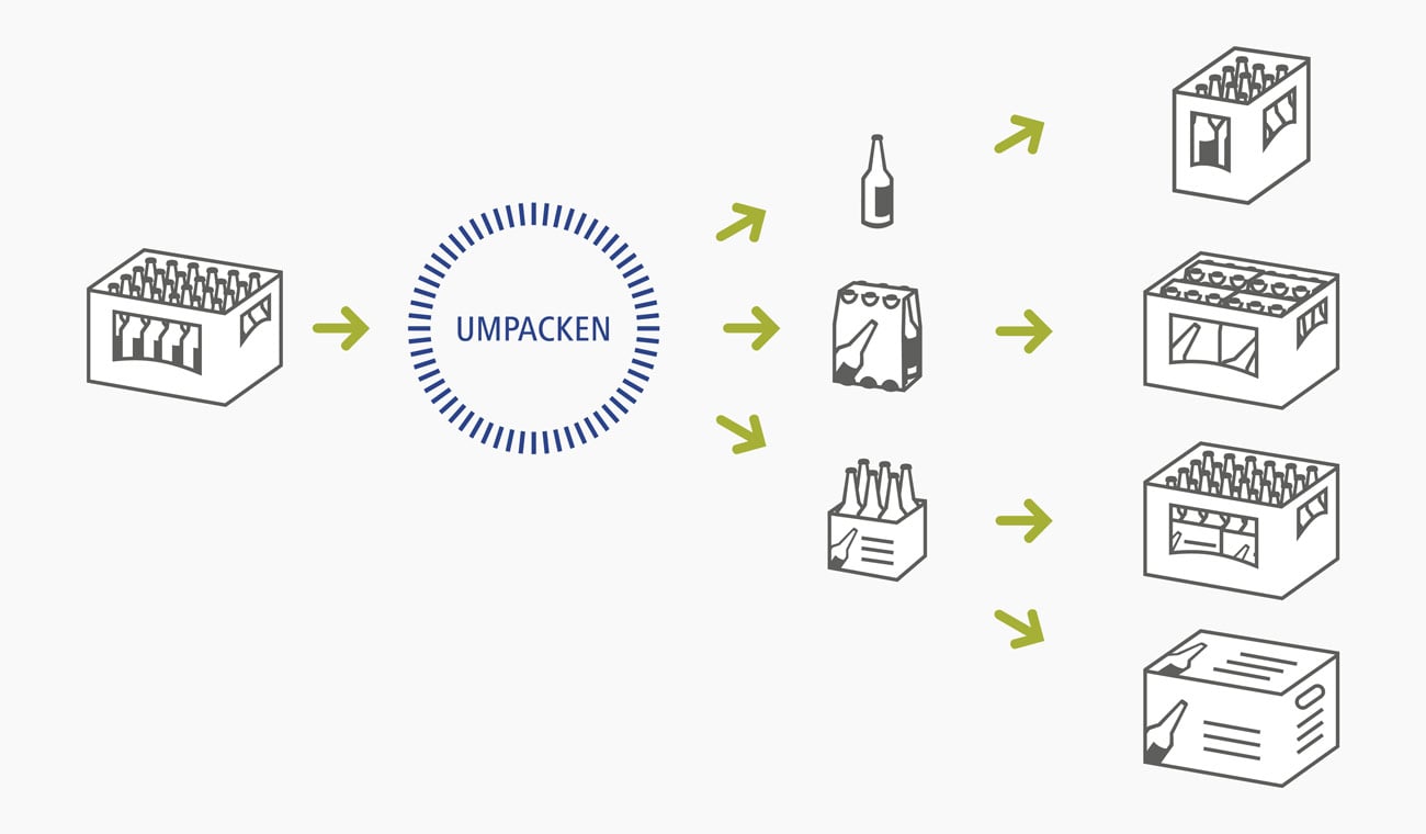 EOL_PAckaging-Experts-flaschenlogistik-umpackkonzepte