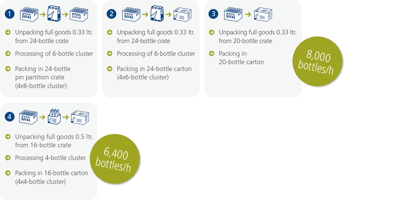 EOL_PAckaging-Experts-kombinierte-umpackmaschine-mit-palettierung-4-umpackprogramme_en