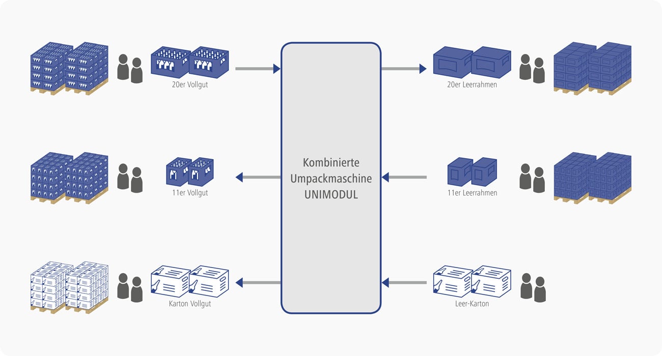 EOL_Packaging-Experts-unimodul-ohne-palettierung-ablaufschema