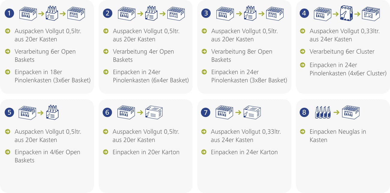 EOL_Packaging-Experts-unimodul-umpackprogramme