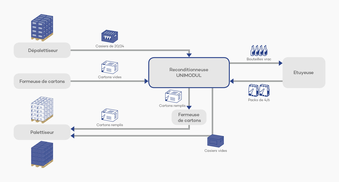 EOL-conditionneuse-combinée-avec-palettisation-schéma-de-processus