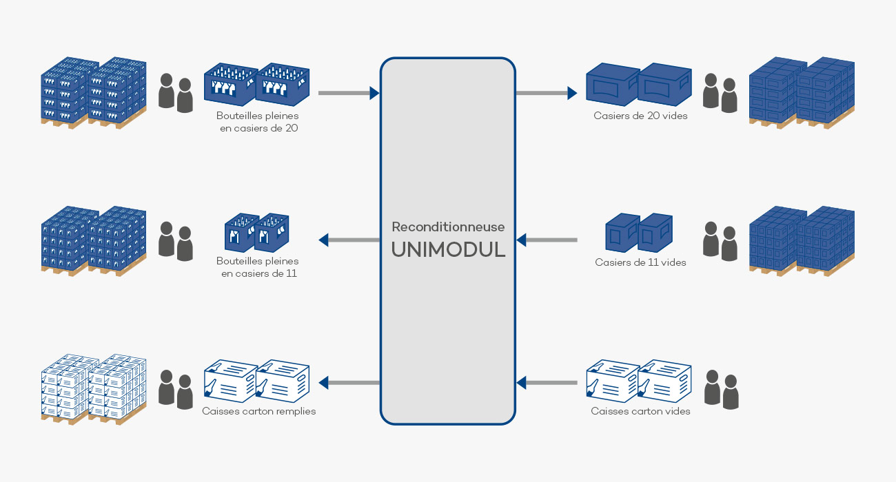 EOL_Packaging-Experts-unimodule-sans-palettisation-schéma-de-déroulement